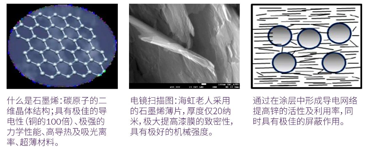 海虹老人推出創新石墨烯技術新產品